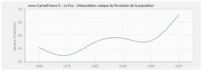 Le Puy : Interpolation cubique de l'évolution de la population